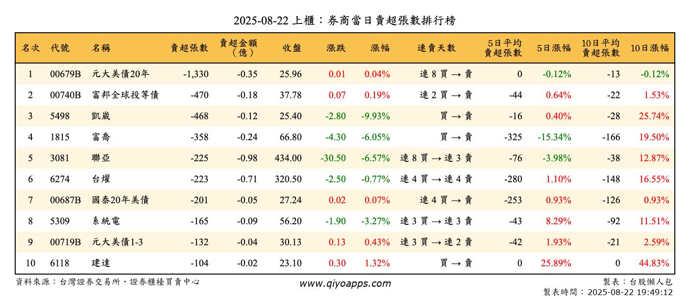 上櫃：券商當日賣超張數排行榜