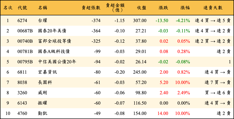 賣超張數及金額