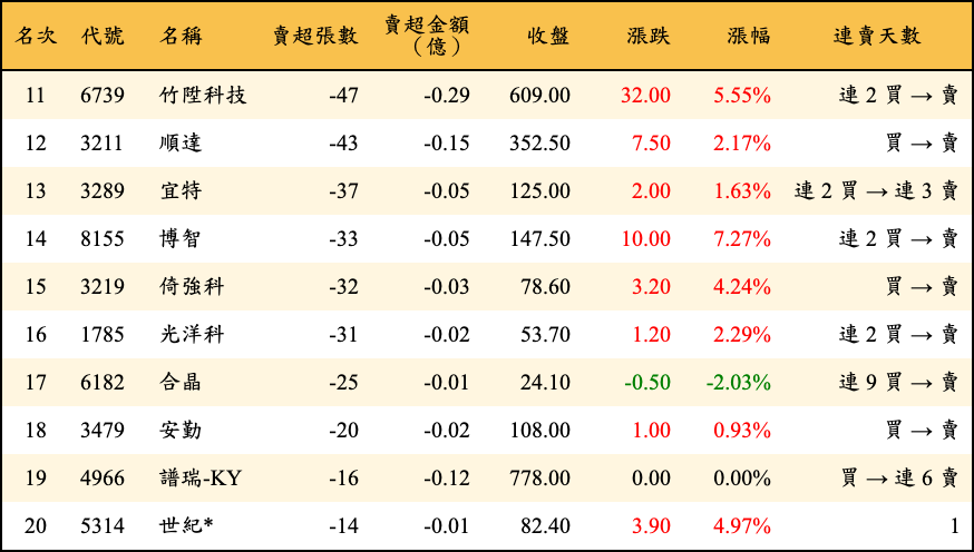 賣超張數及金額