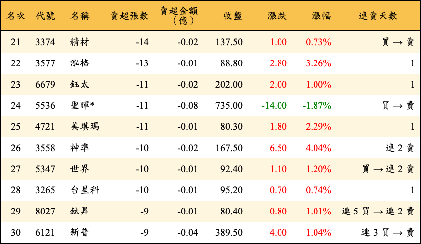賣超張數及金額