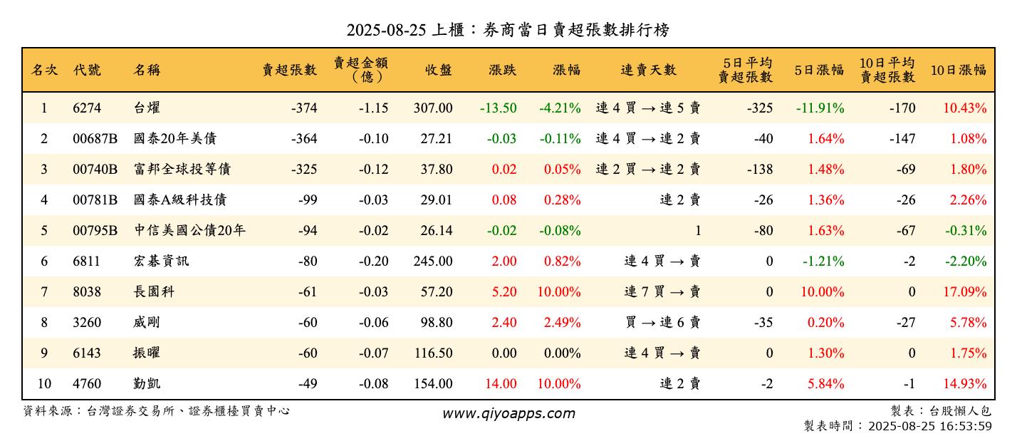 上櫃：券商當日賣超張數排行榜