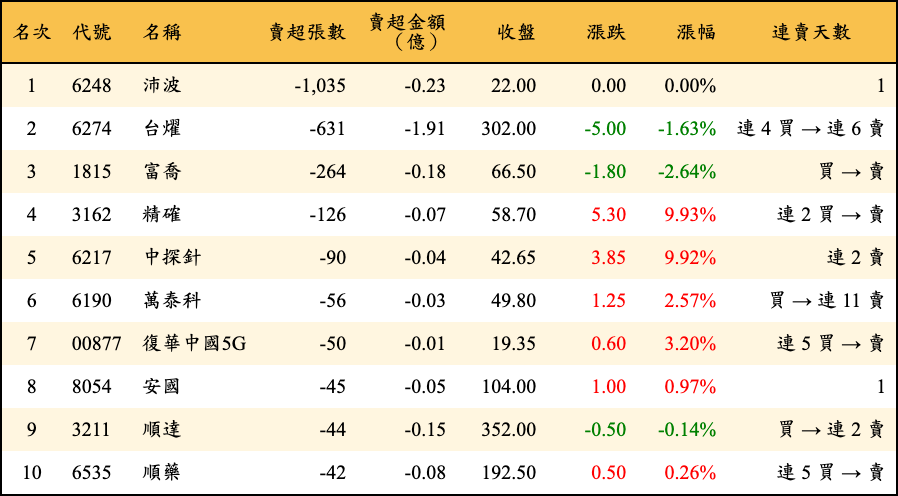 賣超張數及金額