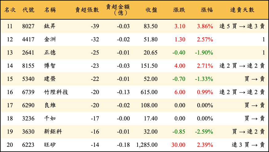賣超張數及金額