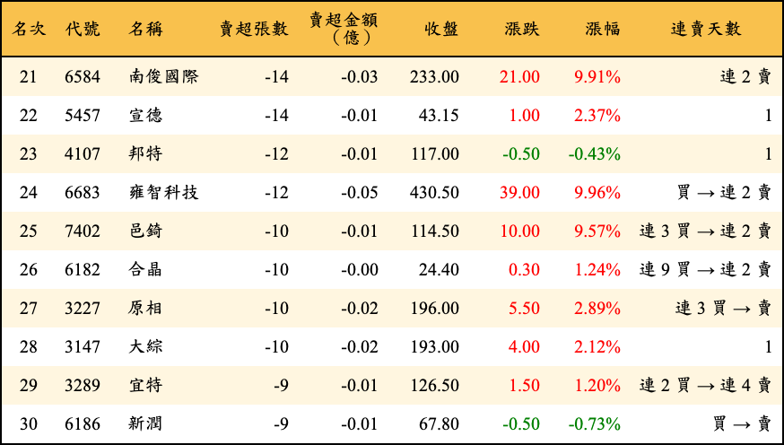 賣超張數及金額
