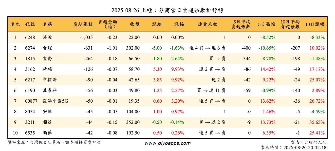 上櫃：券商當日賣超張數排行榜