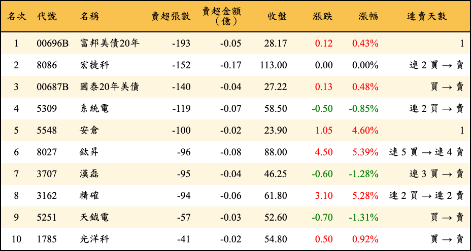 賣超張數及金額