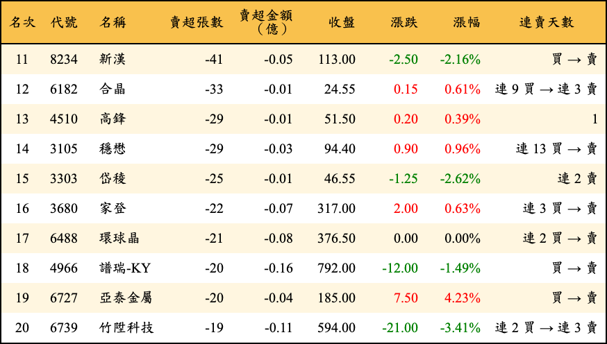 賣超張數及金額