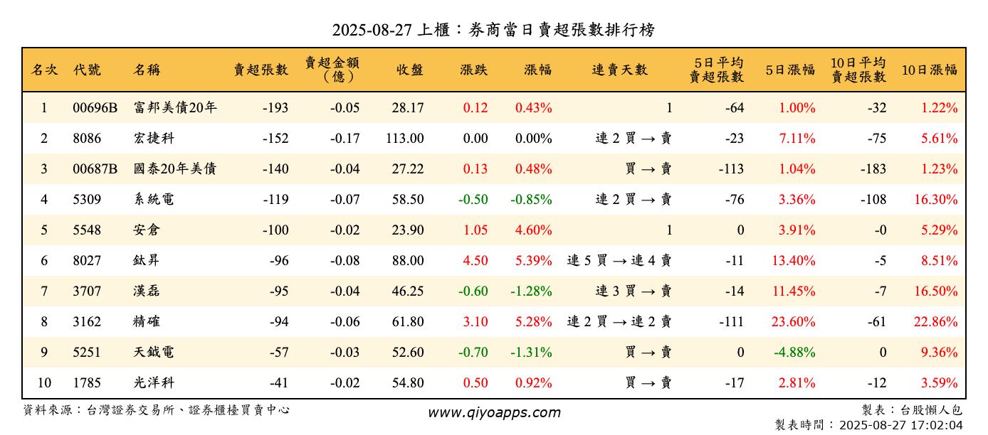 上櫃：券商當日賣超張數排行榜