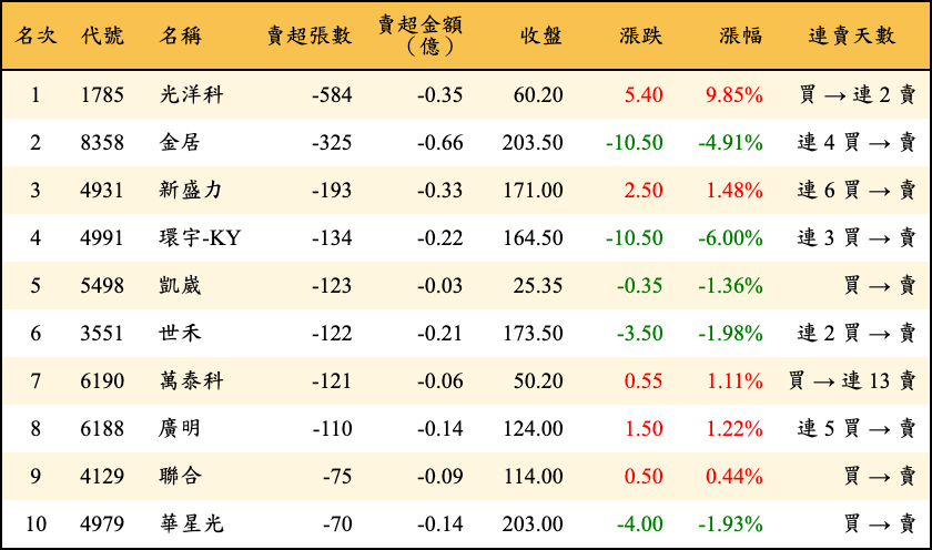 賣超張數及金額