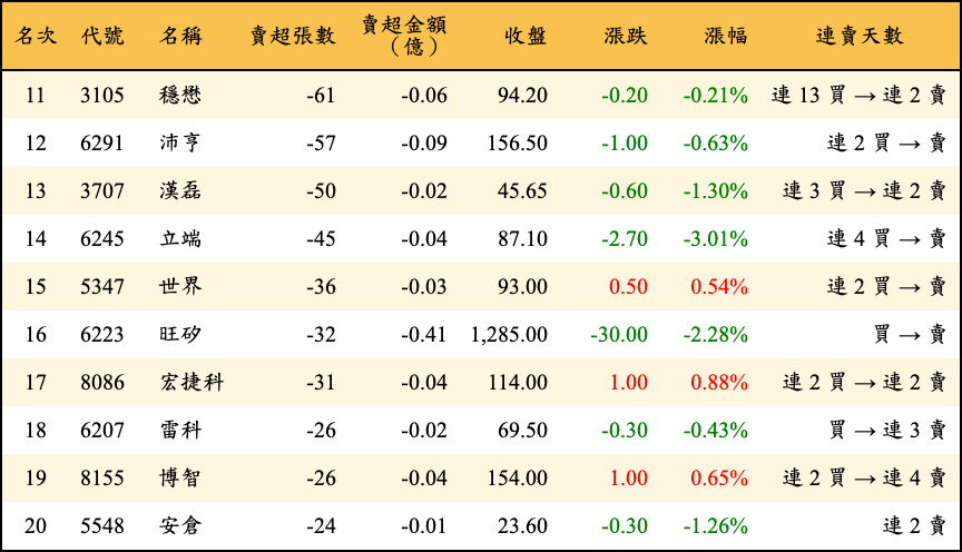 賣超張數及金額