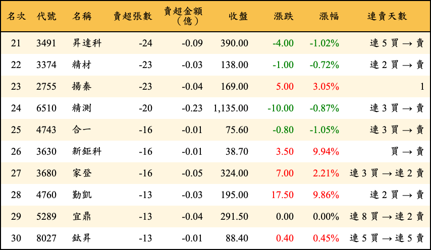 賣超張數及金額