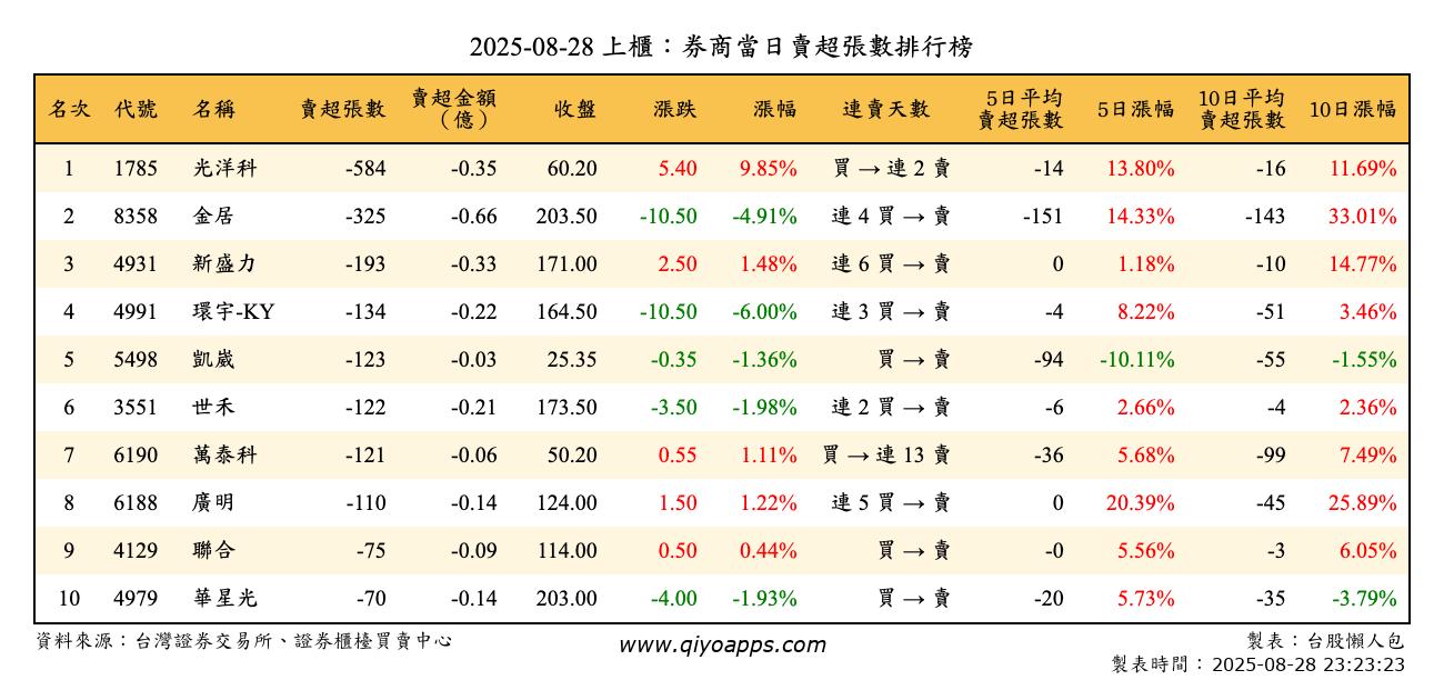 上櫃：券商當日賣超張數排行榜