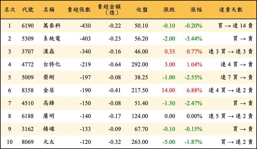 賣超張數及金額