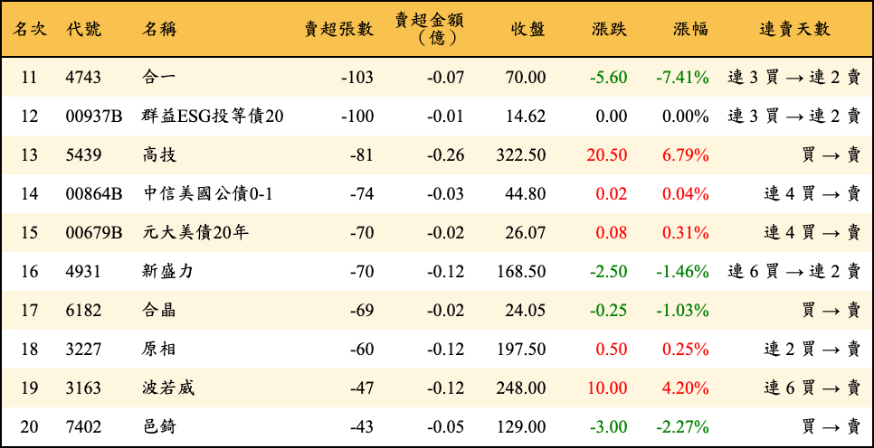 賣超張數及金額