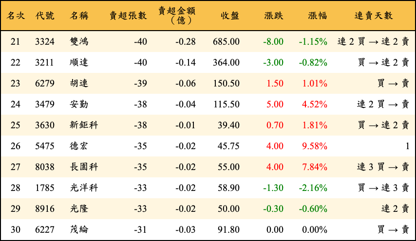 賣超張數及金額