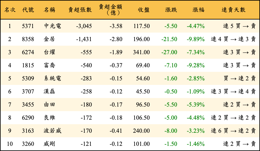賣超張數及金額