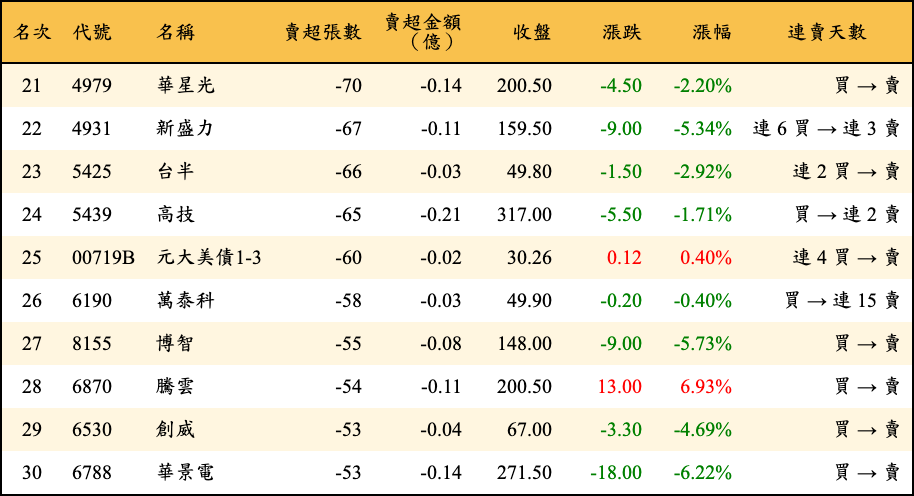 賣超張數及金額