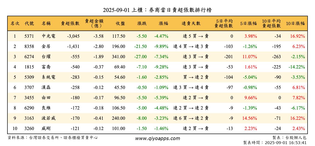 上櫃：券商當日賣超張數排行榜