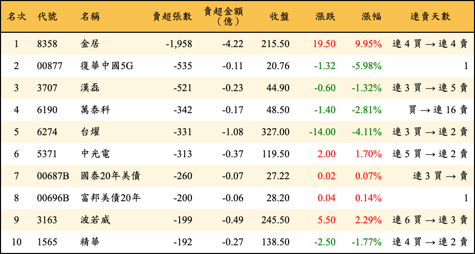 賣超張數及金額
