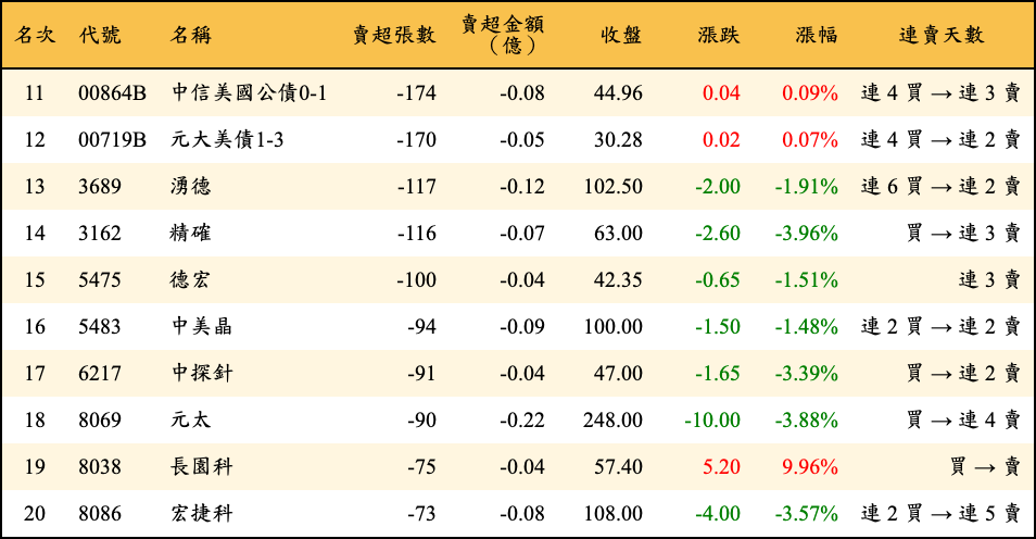 賣超張數及金額