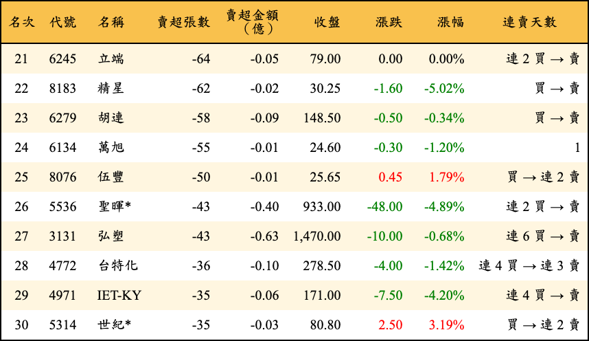 賣超張數及金額
