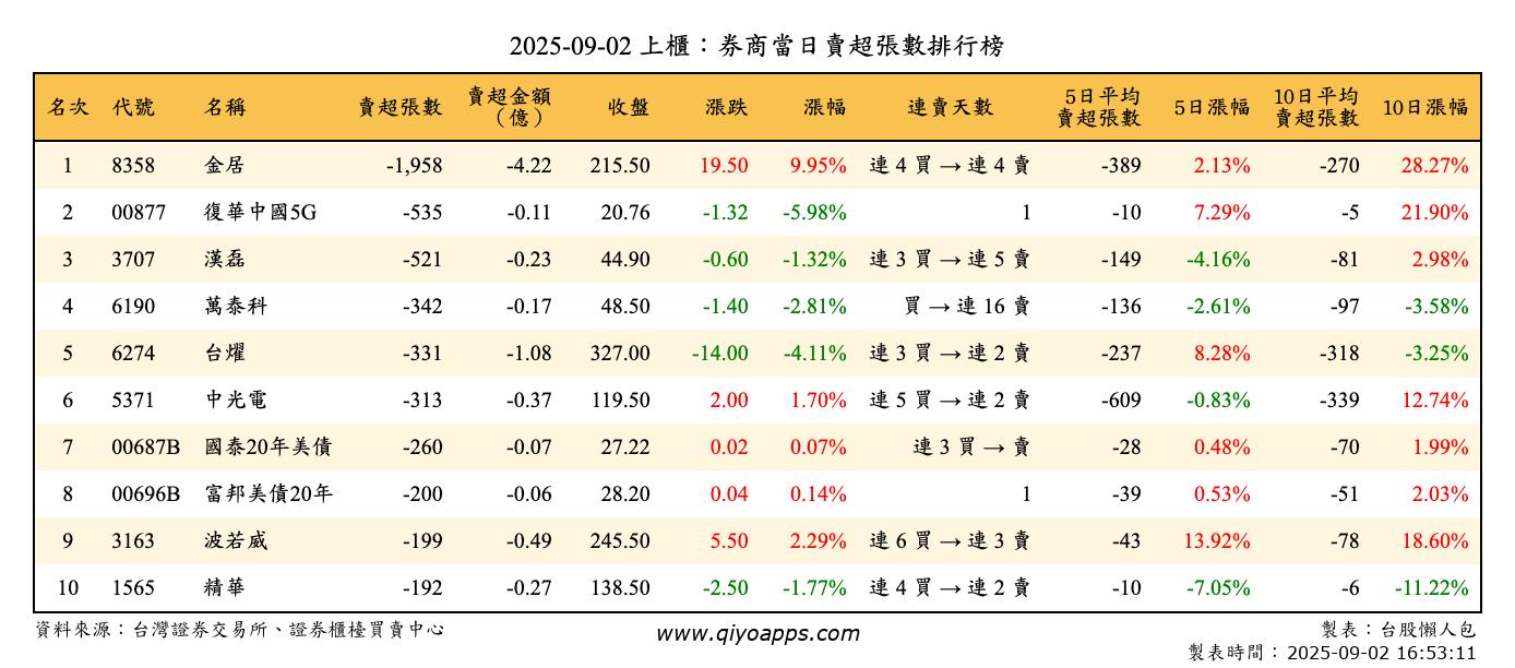 上櫃：券商當日賣超張數排行榜