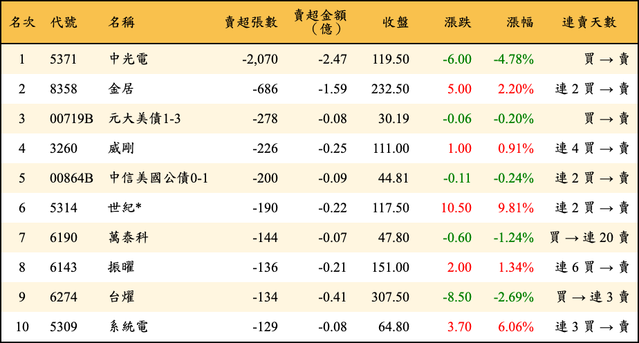 賣超張數及金額
