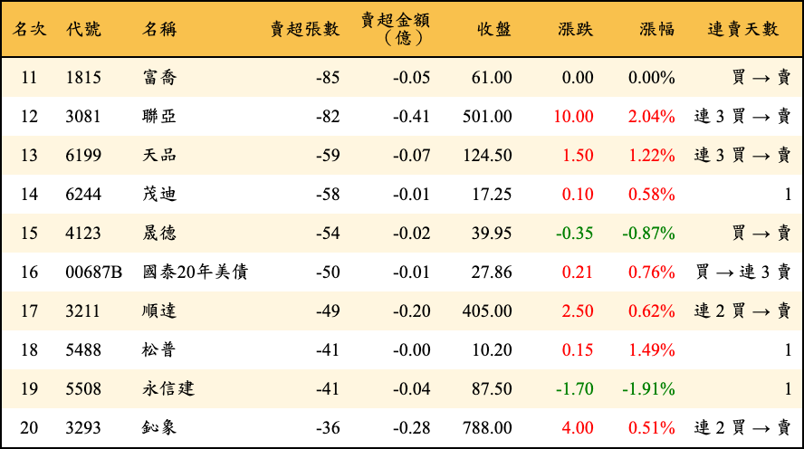 賣超張數及金額