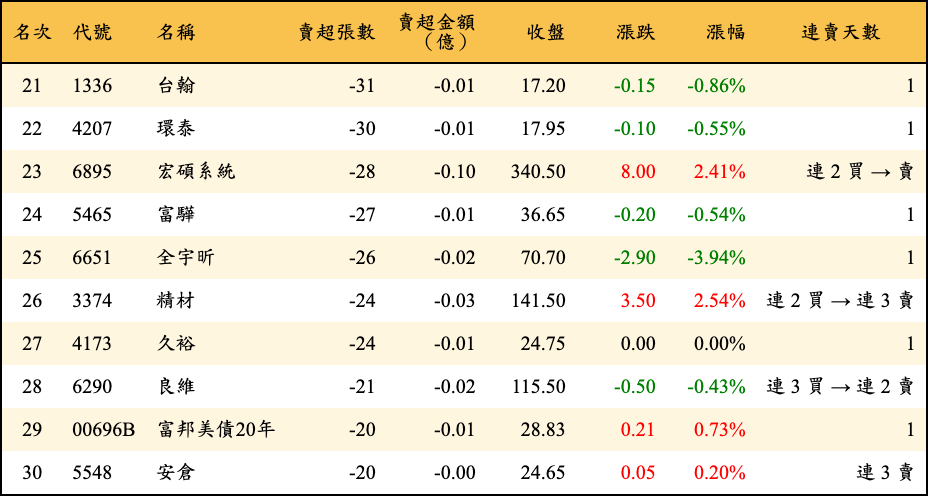 賣超張數及金額