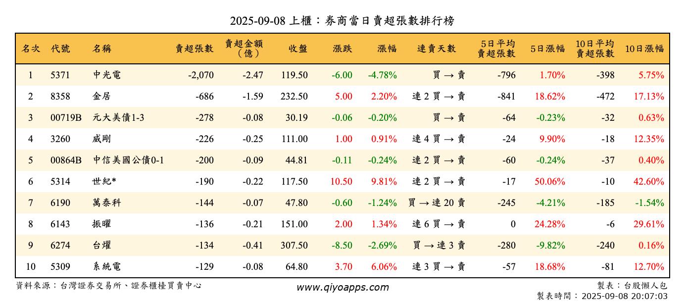 上櫃：券商當日賣超張數排行榜