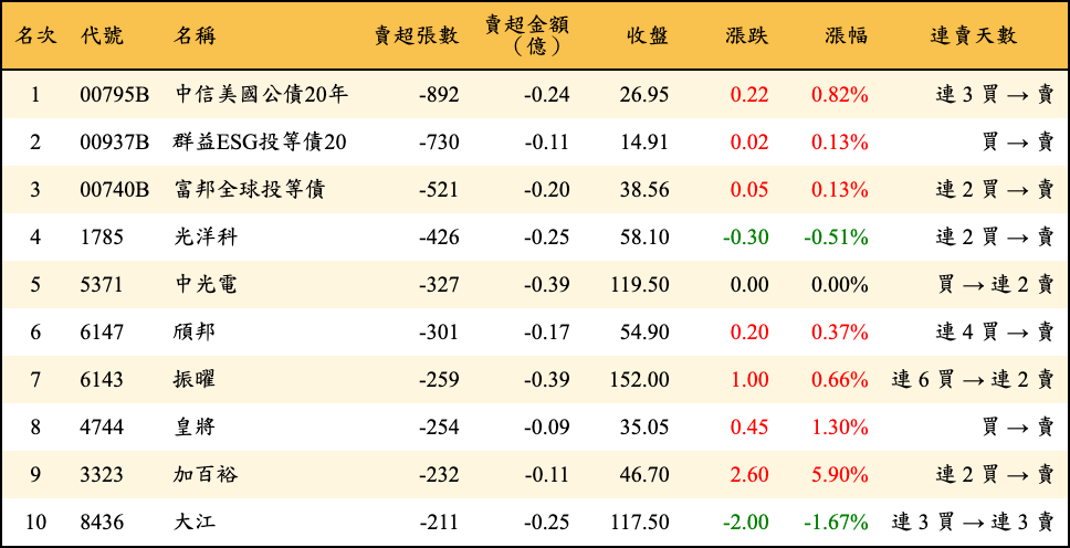 賣超張數及金額