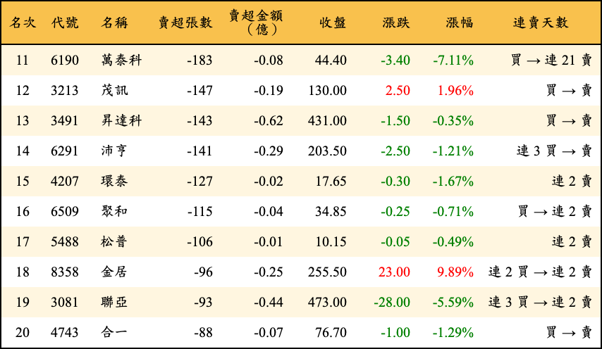 賣超張數及金額