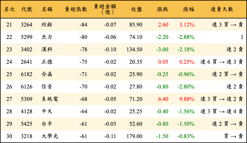 賣超張數及金額