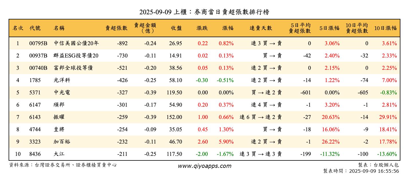 上櫃：券商當日賣超張數排行榜