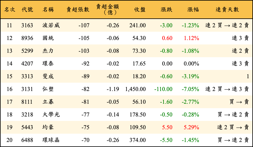 賣超張數及金額