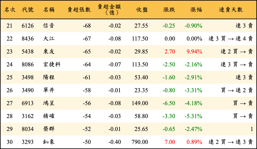 賣超張數及金額