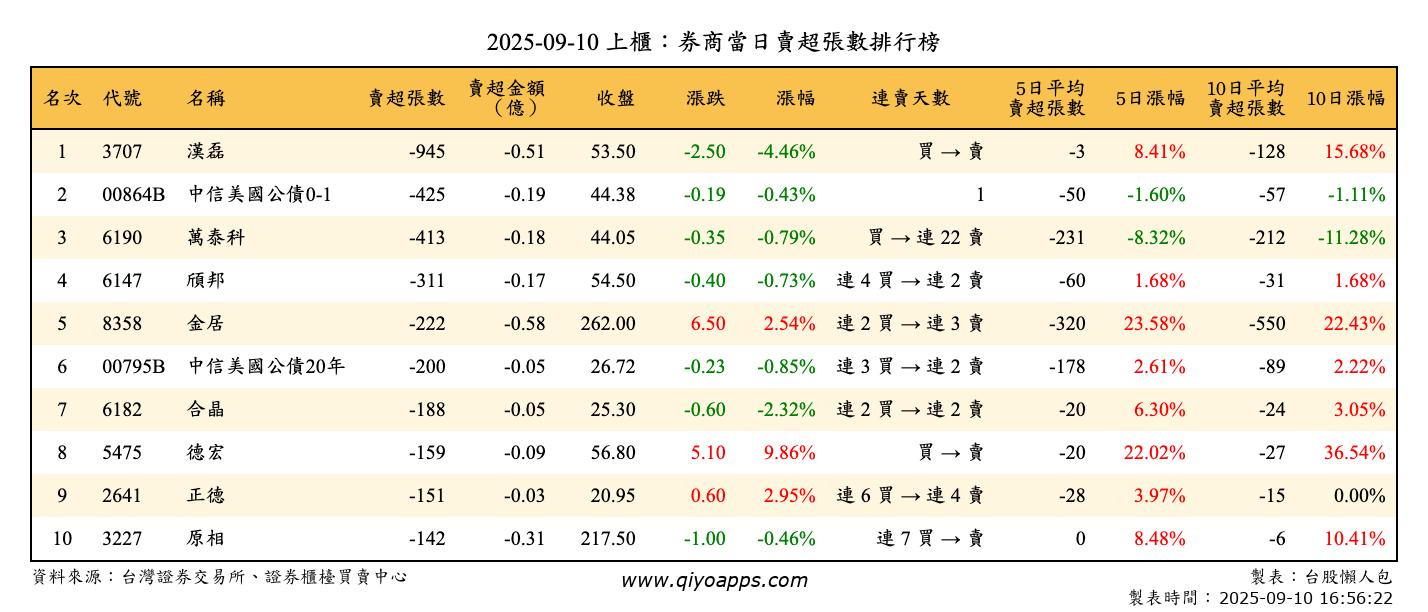上櫃：券商當日賣超張數排行榜