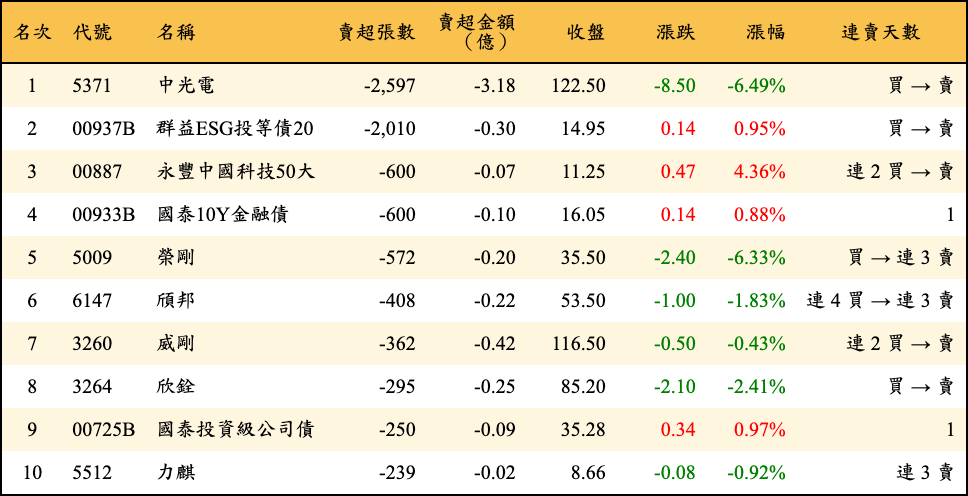 賣超張數及金額