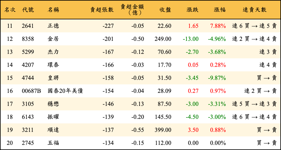 賣超張數及金額