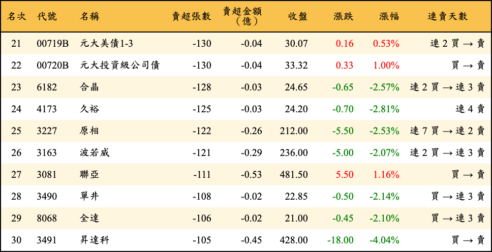 賣超張數及金額