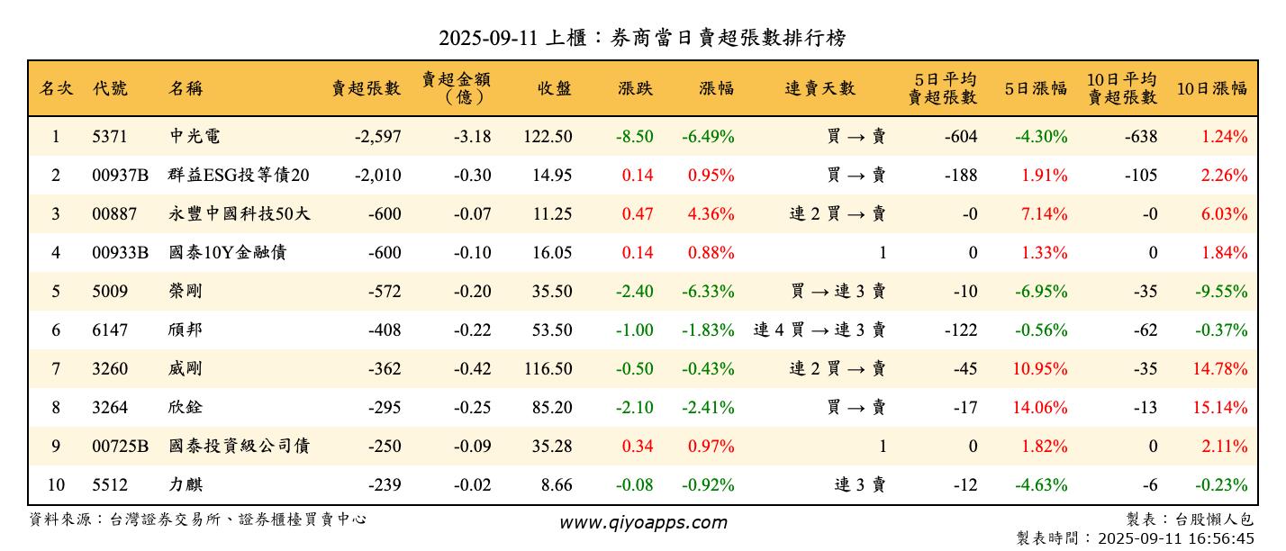 上櫃：券商當日賣超張數排行榜