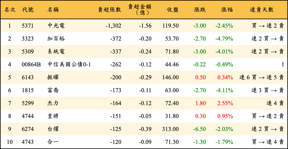 賣超張數及金額