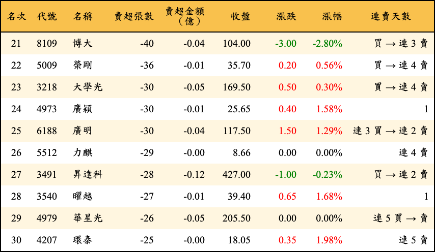 賣超張數及金額