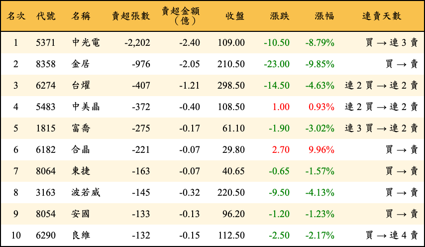 賣超張數及金額