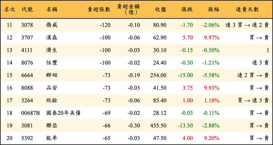 賣超張數及金額
