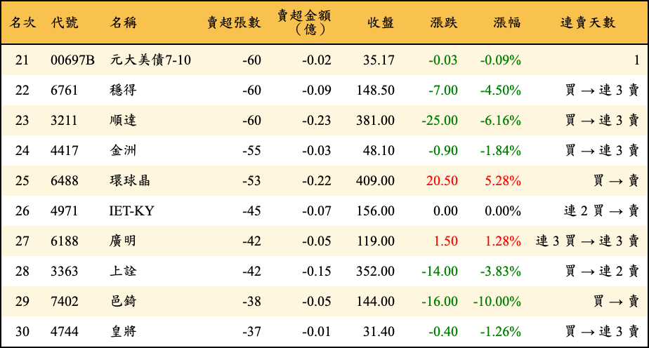 賣超張數及金額