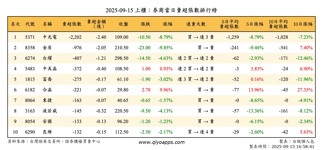 上櫃：券商當日賣超張數排行榜