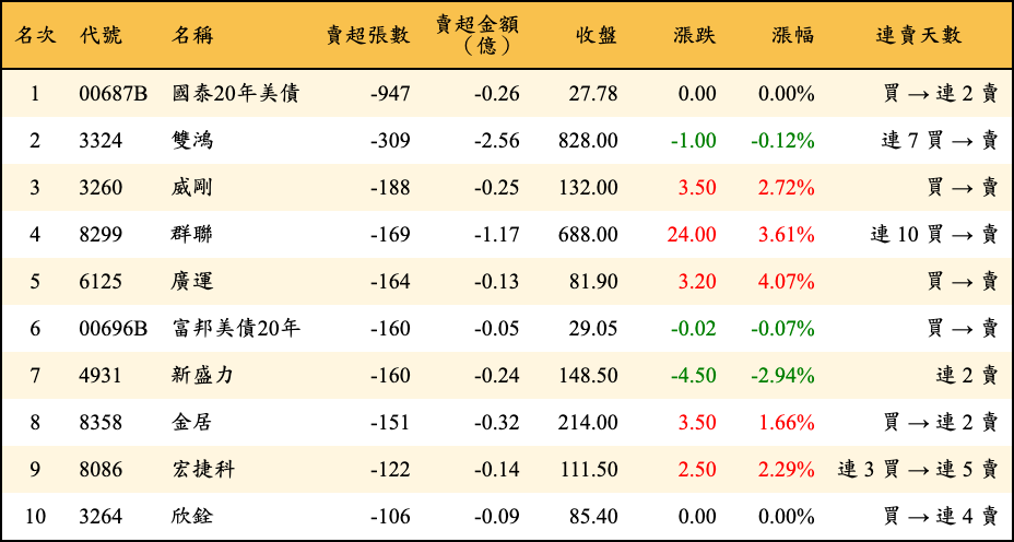 賣超張數及金額
