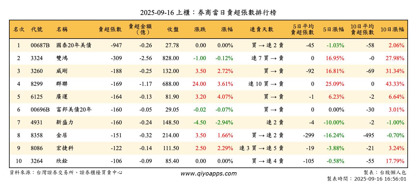 上櫃：券商當日賣超張數排行榜