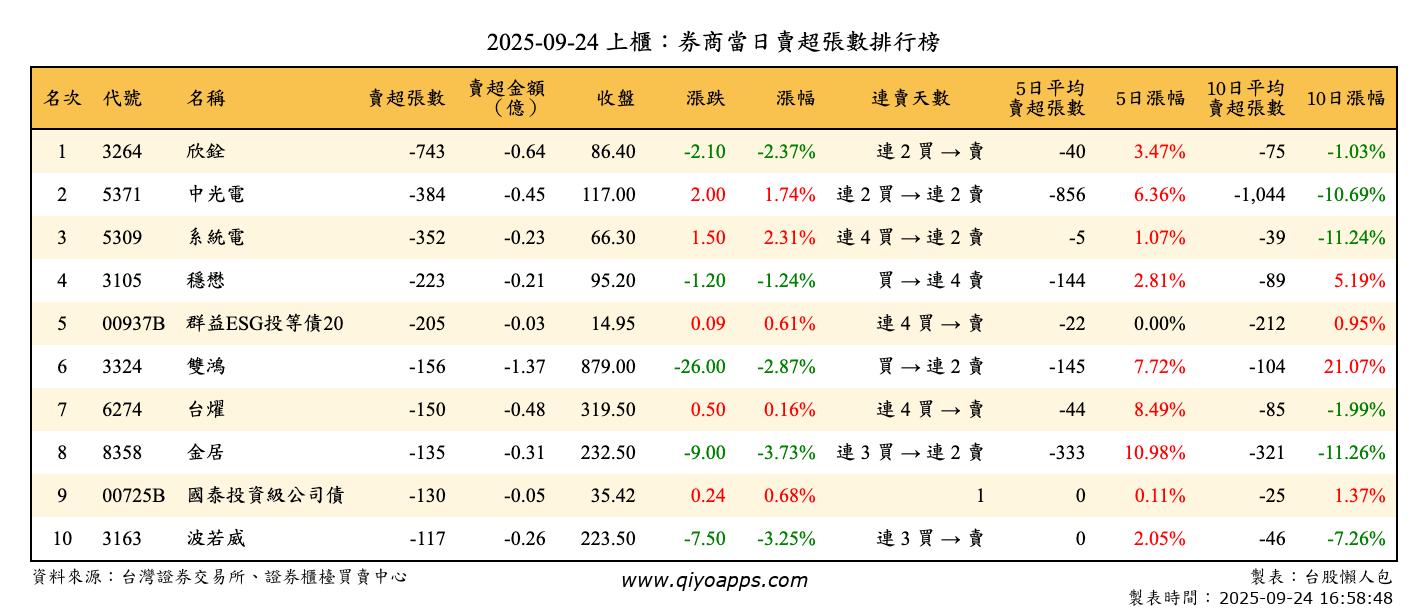 上櫃：券商當日賣超張數排行榜